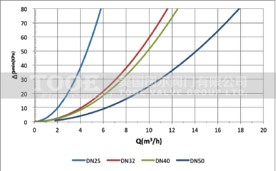 動態(tài)壓差控制器壓差流量曲線 動態(tài)壓差控制器壓差流量曲線