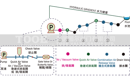 排氣閥,空氣閥選型 排氣閥,空氣閥選型