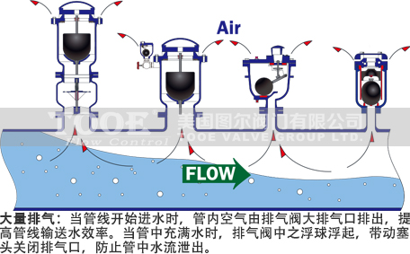 排氣閥,空氣閥參數(shù) 排氣閥,空氣閥參數(shù)