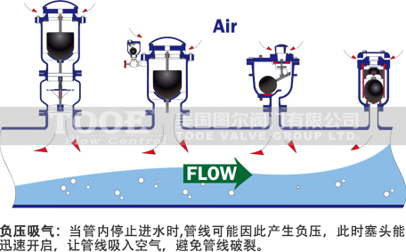 排氣閥,空氣閥作用 排氣閥,空氣閥作用