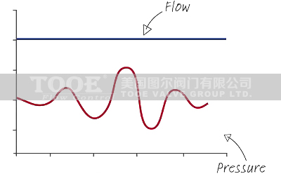 壓力無關(guān)動態(tài)電動平衡閥流量特性 壓力無關(guān)動態(tài)電動平衡閥流量特性