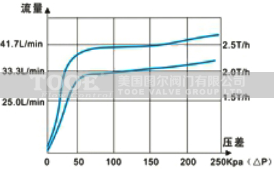 壓力無關(guān)動態(tài)電動平衡閥壓差流量曲線 壓力無關(guān)動態(tài)電動平衡閥壓差流量曲線