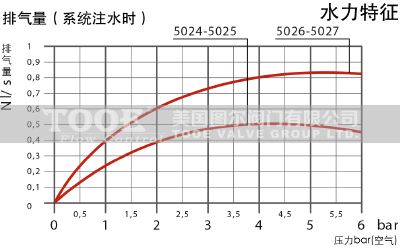自動排氣閥排氣量 自動排氣閥排氣量