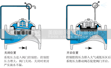 進(jìn)口隔膜式水力控制閥 進(jìn)口隔膜式水力控制閥