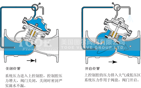 進(jìn)口多功能式水力控制閥 進(jìn)口多功能式水力控制閥