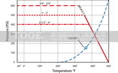 銅球閥壓力溫度曲線圖 銅球閥壓力溫度曲線圖