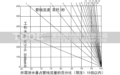 角型水擊泄放閥圖紙 角型水擊泄放閥圖紙