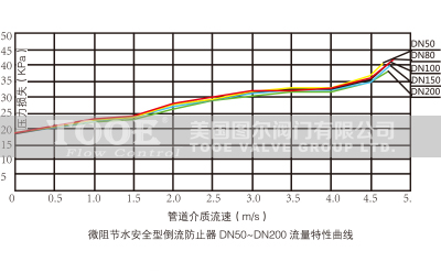 微阻節(jié)水安全型倒流防止器水流損失 微阻節(jié)水安全型倒流防止器水流損失
