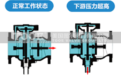 微阻節(jié)水安全型倒流防止器原理 微阻節(jié)水安全型倒流防止器原理