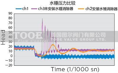 氣囊式水錘消除器水錘曲線 氣囊式水錘消除器水錘曲線