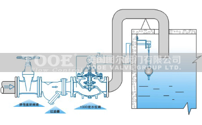 ֱͨ��ˮλ�y���b�f(shu��)��