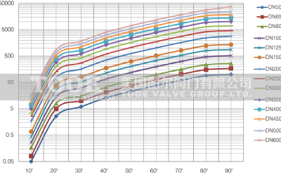 軟密封蝸輪法蘭蝶閥開度流量曲線圖 軟密封蝸輪法蘭蝶閥開度流量曲線圖