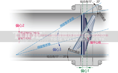 三偏心蝶閥-三偏心原理 三偏心蝶閥-三偏心原理