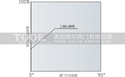 硬密封三偏心雙向密封手動法蘭蝶閥開啟角度摩擦系數(shù) 硬密封三偏心雙向密封手動法蘭蝶閥開啟角度摩擦系數(shù)