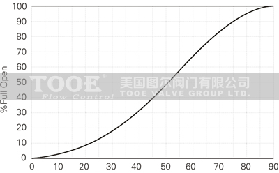 三偏心雙向密封手動法蘭蝶閥流量曲線 三偏心雙向密封手動法蘭蝶閥流量曲線
