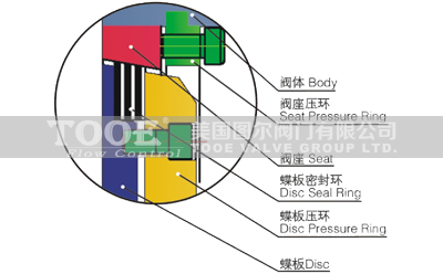 硬密封法蘭蝶閥密封結(jié)構(gòu) 硬密封法蘭蝶閥密封結(jié)構(gòu)