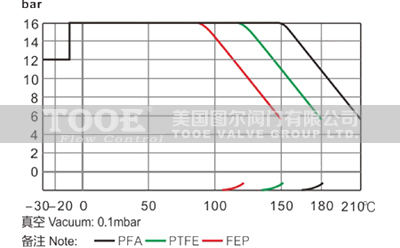 襯氟球閥氟材料溫度壓力曲線 襯氟球閥氟材料溫度壓力曲線