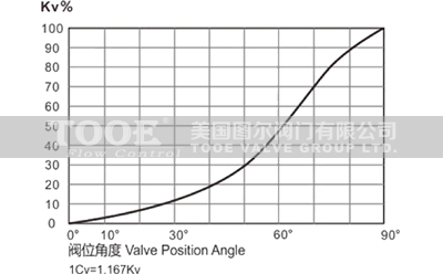 襯氟球閥流量特性曲線 襯氟球閥流量特性曲線