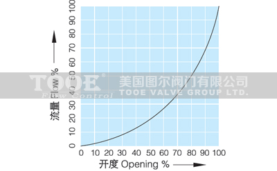 V型調(diào)節(jié)球閥流量特性 V型調(diào)節(jié)球閥流量特性