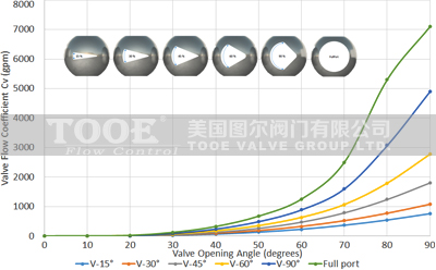 V型調(diào)節(jié)球閥CVKV值 V型調(diào)節(jié)球閥CVKV值