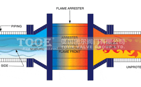氫氣阻火器 氫氣阻火器