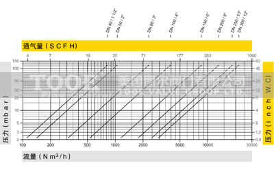 雙向全天候阻火呼吸閥通氣量曲線圖 雙向全天候阻火呼吸閥通氣量曲線圖