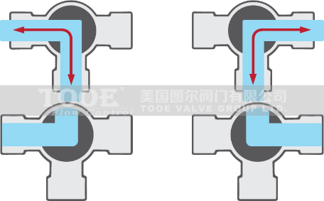 L型三通球閥流通流向示意圖 L型三通球閥流通流向示意圖