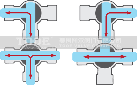 T型三通球閥流通流向示意圖 T型三通球閥流通流向示意圖