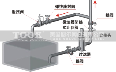 微阻緩閉蝶式止回閥安裝示意 微阻緩閉蝶式止回閥安裝示意