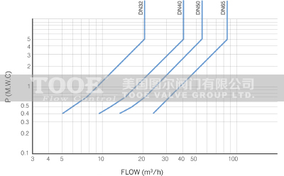 滑道滾球污水止回閥壓降流量 滑道滾球污水止回閥壓降流量