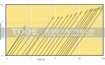 螺旋網(wǎng)除污排渣過濾器流量壓降圖 螺旋網(wǎng)除污排渣過濾器流量壓降圖