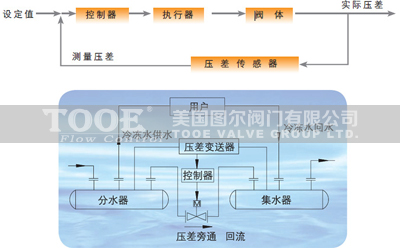 電動壓差旁通閥技術(shù)參數(shù) 電動壓差旁通閥技術(shù)參數(shù)