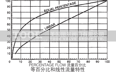 比例積分電動(dòng)二通調(diào)節(jié)閥流量特性 比例積分電動(dòng)二通調(diào)節(jié)閥流量特性