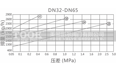 機械杠桿浮球式蒸汽疏水閥排量圖 機械杠桿浮球式蒸汽疏水閥排量圖