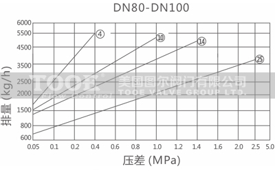 機械杠桿浮球式蒸汽疏水閥疏水量 機械杠桿浮球式蒸汽疏水閥疏水量