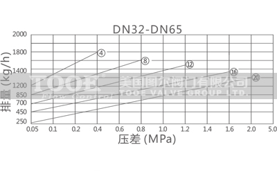 倒置桶式蒸汽疏水閥疏水量 倒置桶式蒸汽疏水閥疏水量
