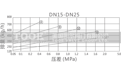 倒置桶式蒸汽疏水閥排量圖 倒置桶式蒸汽疏水閥排量圖