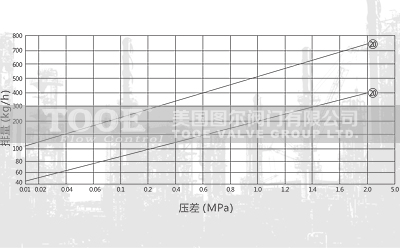 膜盒式蒸汽疏水閥疏水量排水圖 膜盒式蒸汽疏水閥疏水量排水圖