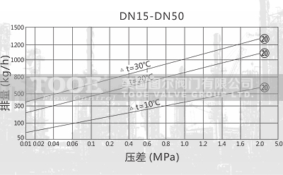 雙金屬溫控蒸汽疏水閥排水量 雙金屬溫控蒸汽疏水閥排水量