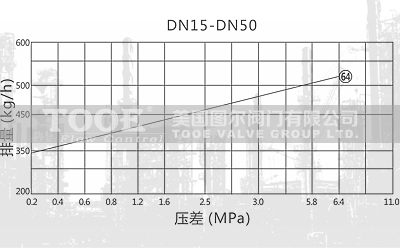 雙金屬溫控蒸汽疏水閥疏水量 雙金屬溫控蒸汽疏水閥疏水量