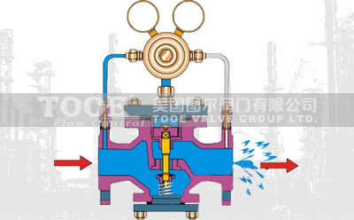 先導(dǎo)活塞式氣體減壓閥工作原理 先導(dǎo)活塞式氣體減壓閥工作原理